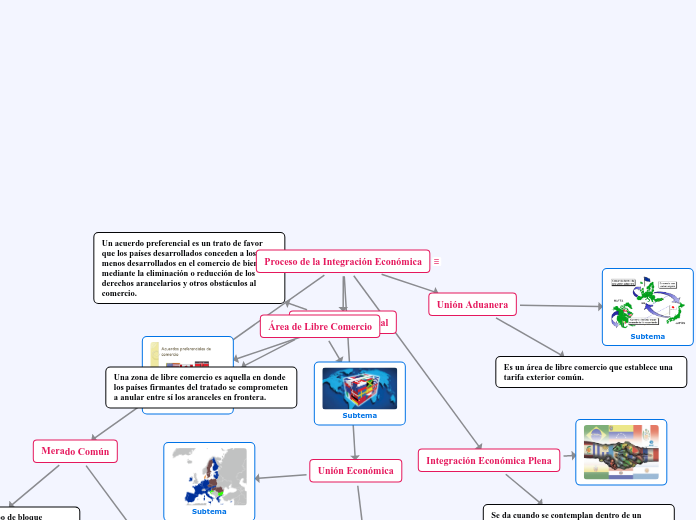 Proceso De La Integración Económica - Mind Map